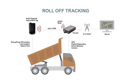 gps tracking device with rfid|rfid location tracking.